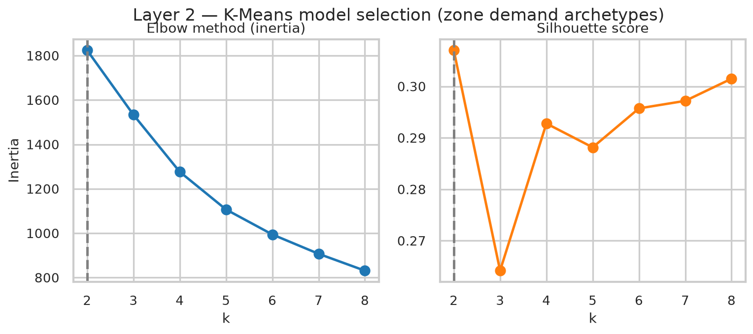 K-Means elbow and silhouette selection