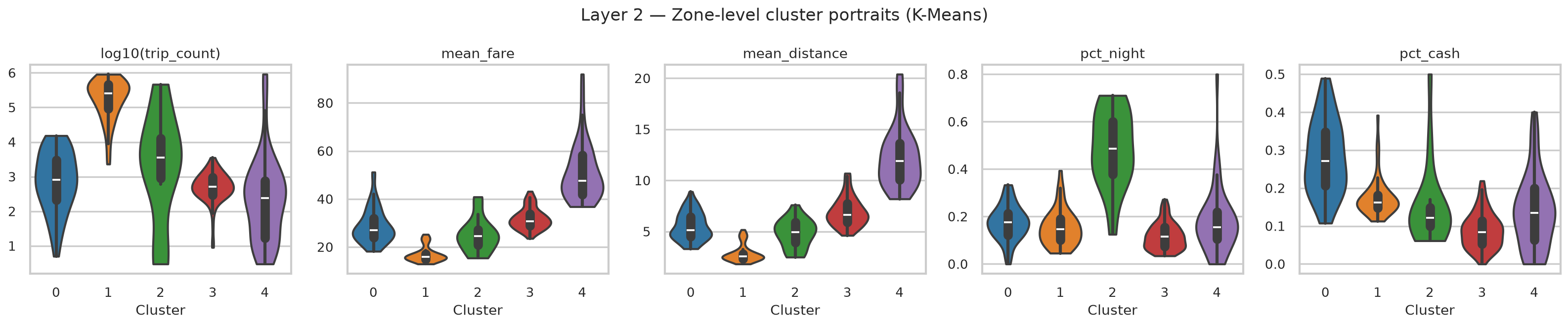 K-Means cluster fare/distance violin plots