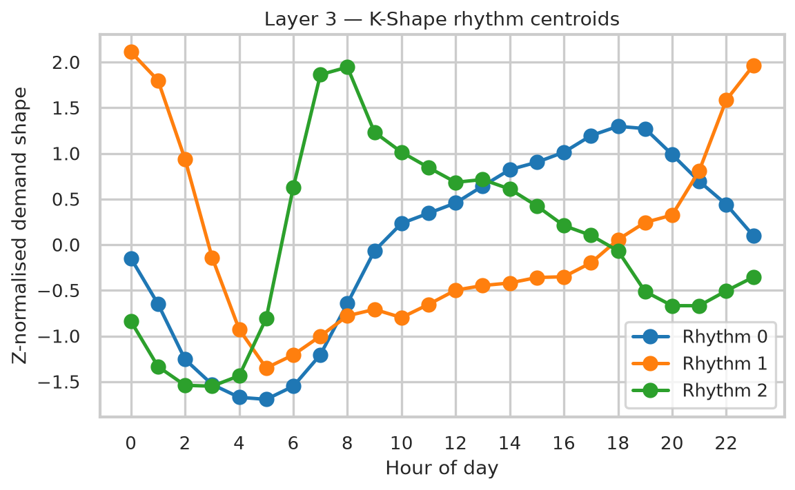 K-Shape temporal rhythm centroids
