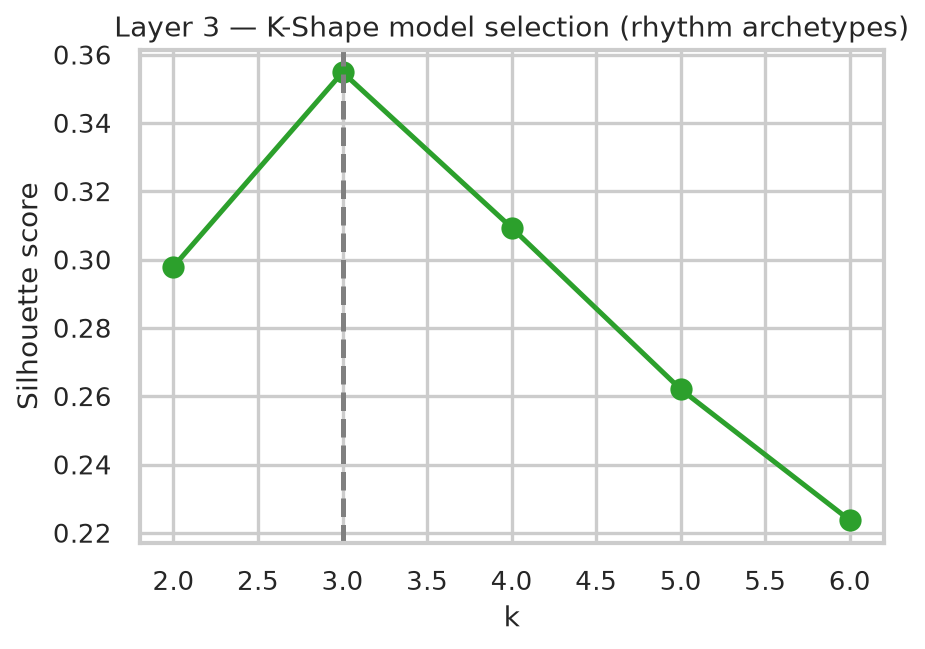 K-Shape silhouette selection