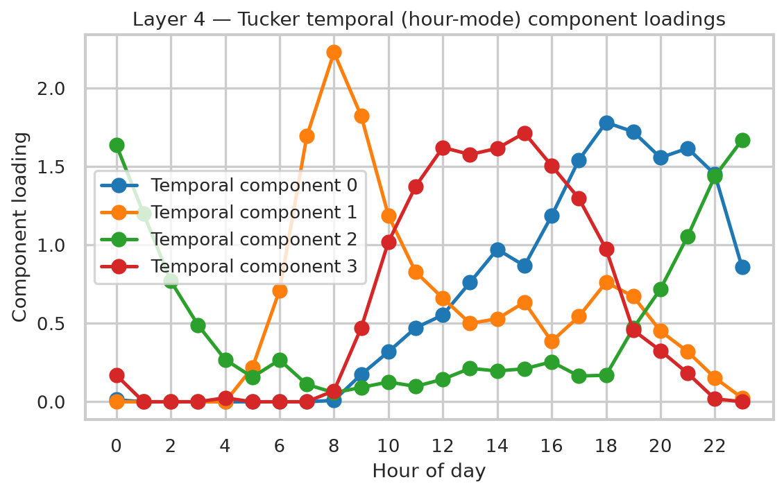Tucker hour component factors