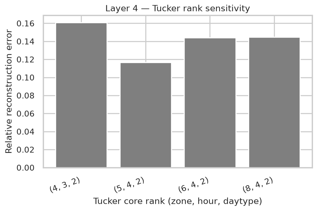 Tucker rank sensitivity bar chart