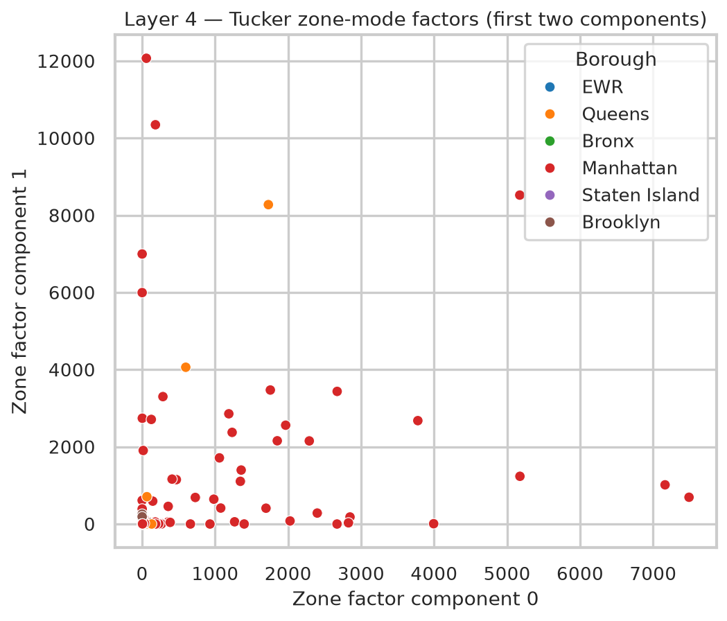 Tucker zone factor scatter plot
