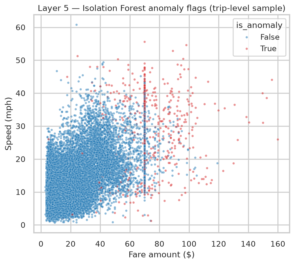 Isolation Forest fare vs speed scatter