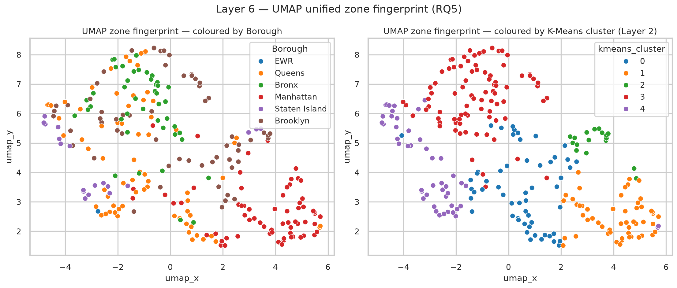 UMAP embedding coloured by borough and by K-Means cluster