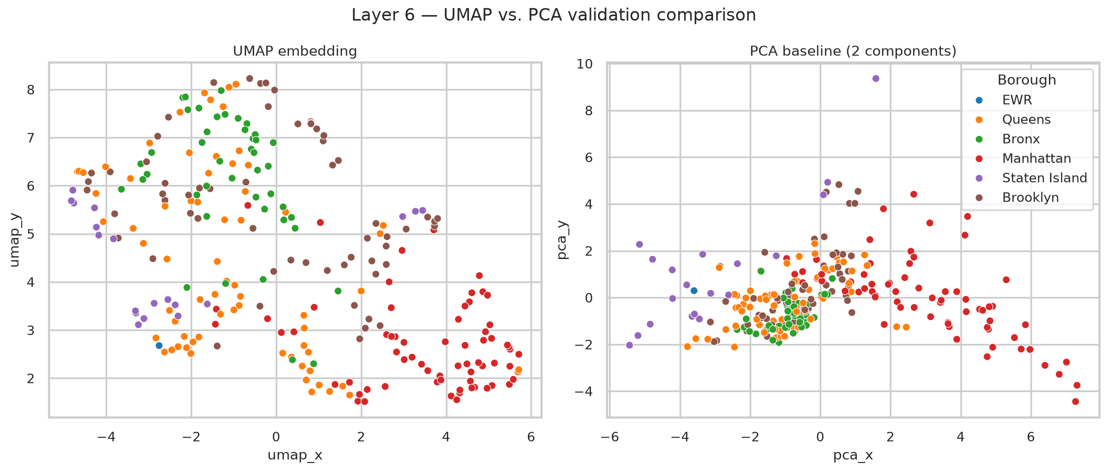 UMAP vs PCA zone embedding comparison
